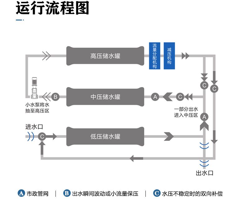 三腔無(wú)負(fù)壓-(2).png